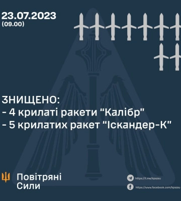 Сили ППО на Одещині знищили 9 російських ракет