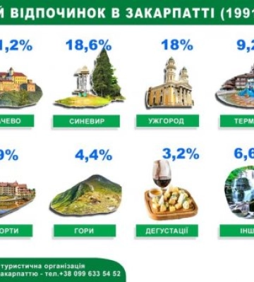 Куди найчастіше влітку їдуть туристи на Закарпатті