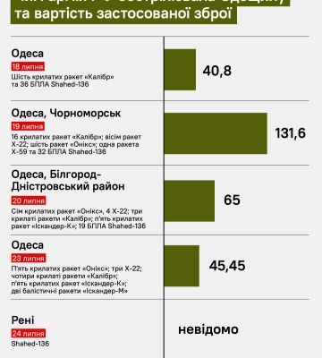 Скільки витратила РФ на обстріли Одещини с 18 по 24 липня