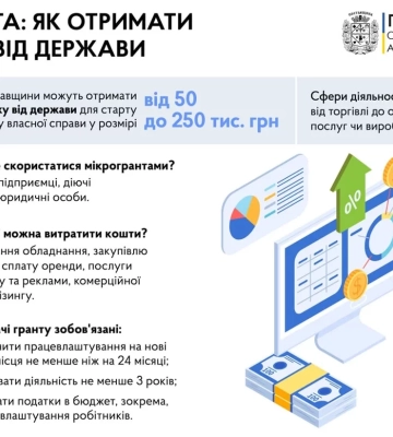 Полтавські підприємці отримали від держави 78 млн грн на розвиток власної справи