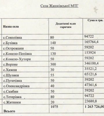 У Жашкові замовили поточного ремонту вулиць на 3,7 мільйона гривень (перелік)