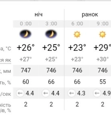 Посилення спеки та вплив атмосферного фронту в Україні: прогноз погоди на 6 серпня у Дніпрі
