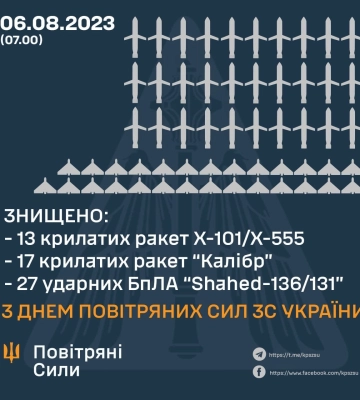 Окупанти продовжують атакувати Україну: сили ППО знищили 30 крилатих ракет та 27 ударних дронів противника