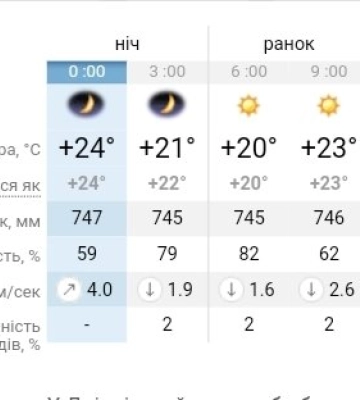 Де в Україні відчують спеку, дощі і тропічну вологість: прогноз погоди на 8 серпня у Дніпрі