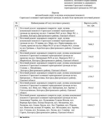 У громаді Білгород-Дністровського району на поточний ремонт комунальних доріг передбачено майже 26 млн грн (перелік)