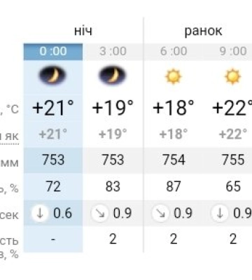 Україну накриє справжнє пекло: прогноз погоди на 14 серпня у Дніпрі