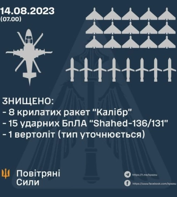 Вночі Повітряні сили збили всі запущені ворогом «Шахеди» та «Калібри», а вранці – російський гелікоптер
