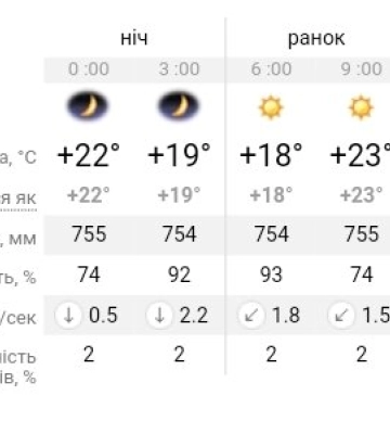 В Україні спека до +33 і підвищена небезпека: якою буде погода 15 серпня у Дніпрі