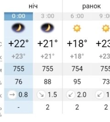 Спека в Україні посилиться: прогноз погоди на 15 серпня у Дніпрі