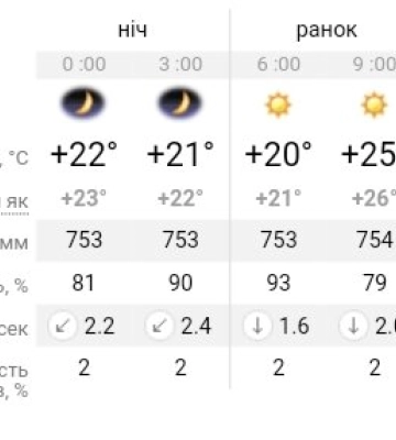 В Україні буде сухо і спекотно: прогноз погоди на 16 серпня у Дніпрі