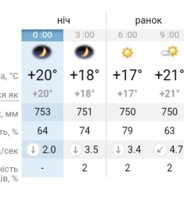 Дощі та штормове попередження: прогноз погоди на 10 серпня у Дніпрі