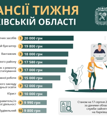 Робота в Харкові: вакансії до 20 тисяч гривень