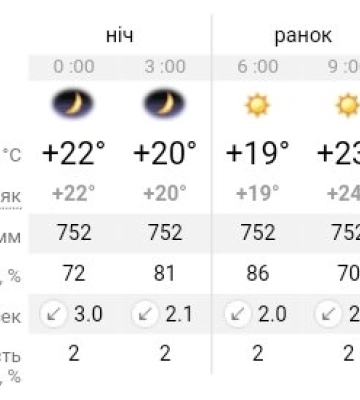 В Україні триматиметься сильна спека: прогноз погоди на 18 серпня у Дніпрі