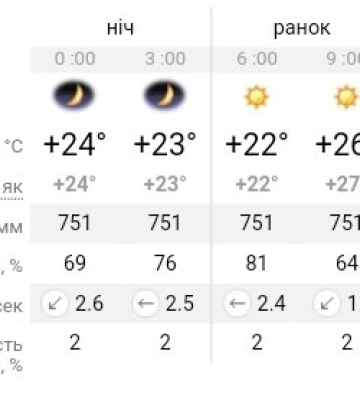 В Україні буде спекотно: прогноз погоди на 20 серпня у Дніпрі