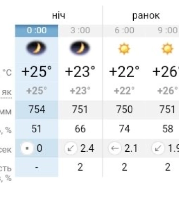 В Україні одних регіонах дощі з грозами, а в інших спека до +36: прогноз погоди на 20 серпня у Дніпрі