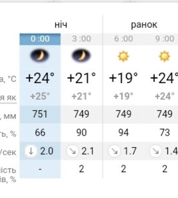 Спека почне спадати в декількох регіонах України: прогноз погоди на 22 серпня у Дніпрі