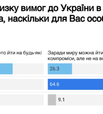 Більшість українців категорично проти миру в обмін на територіальні поступки – опитування