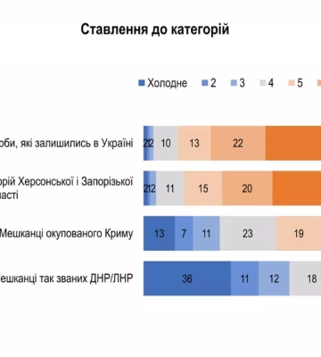 Украинцы относятся к крымчанам лучше, чем к жителям неподконтрольного Донбасса, - опрос