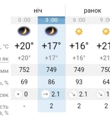 В Україні буде тепло та сонячно: прогноз погоди на 24 серпня у Дніпрі