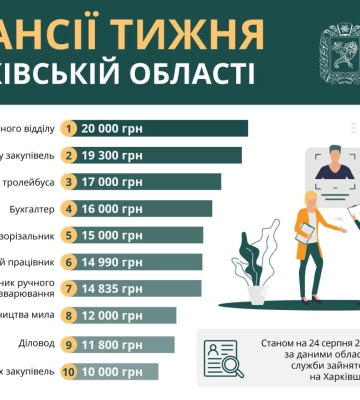 Робота в Харкові: ТОП-10 вакансій від Служби зайнятості