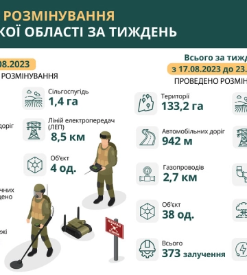 Понад 130 га території розмінували за тиждень у Харківській області