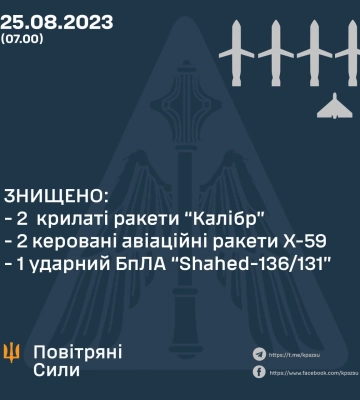 Сили ППО знищили усі п’ять повітряних цілей, якими ворог атакував Україну