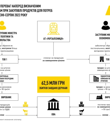 Екс-очільника Черкащини викрили на розтраті 62 мільйонів на продуктах для гуманітарки
