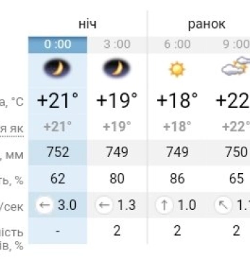 Спека до +35°C та грозові дощі: прогноз погоди на 26 серпня у Дніпрі