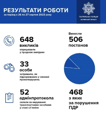 Понад півсотні п’яних водіїв виявили на Харківщині за вихідні