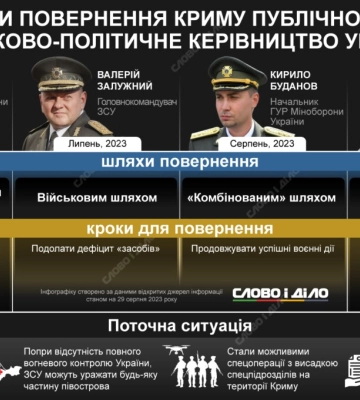 Деокупація Криму: які шляхи повернення півострова озвучує військово-політичне керівництво — інфографіка