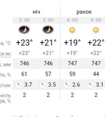 Спека не відступає, але деякі регіони України заллють дощі: прогноз погоди на 30 серпня у Дніпрі