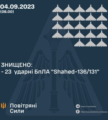 Силы ПВО уничтожили 23 ударных дрона из 32, - Воздушные силы