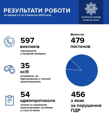 Более полусотни пьяных водителей остановили на дорогах Харьковщины за выходные