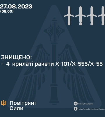 Сили ППО вночі збили чотири крилаті ракети: у Київській області через падіння уламків є травмовані