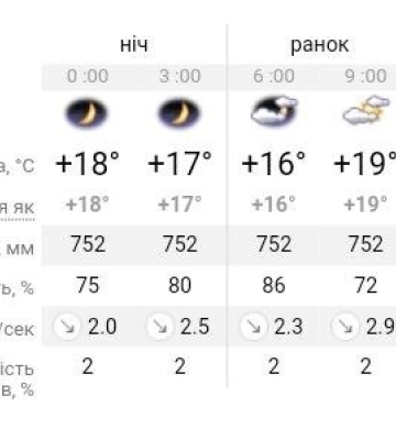 Літо не відступає з України: прогноз погоди на 7 вересня у Дніпрі