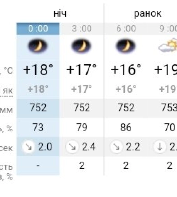В яких регіонах України буде найхолодніше: прогноз погоди на 7 вересня у Дніпрі