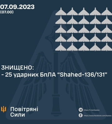 Сили ППО знищили вночі 25 дронів Shahed на Сумщині й Одещині