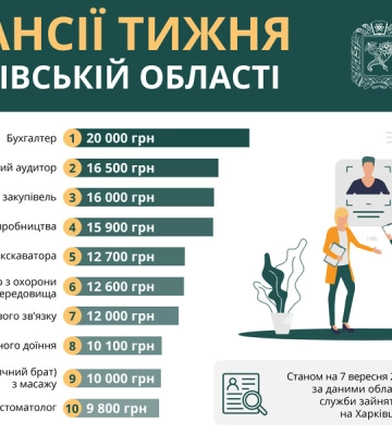 Робота в Харкові та області: є вакансії із зарплатою до 20 тисяч гривень