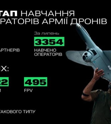 За місяць для фронту підготовлено 3 тисячі операторів БпЛА - Мінцифри