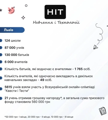 До електронних щоденників/журналів у львівських школах приєдналося 220 тисяч людей
