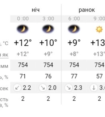Яка погода буде у Дніпрі наступного тижня