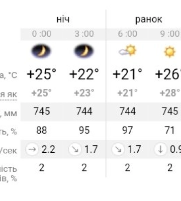 Понеділок в Україні буде спекотним, але не всюди: прогноз погоди на 28 серпня у Дніпрі