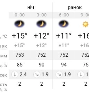 Чи прогнозують синоптики опади в Україні: прогноз погоди на 11 вересня у Дніпрі