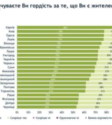 Лише половина чернівчан відчувають гордість за своє місто