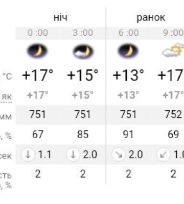 В Україну повертається літня спека: прогноз погоди на 12 вересня у Дніпрі
