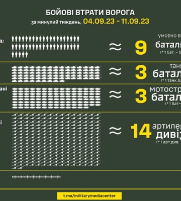 За прошедшую неделю украинские войска уничтожили более 4500 оккупантов