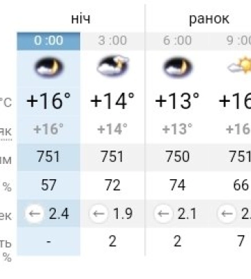 Україну накриє потужне похолодання: прогноз погоди на 14 вересня у Дніпрі