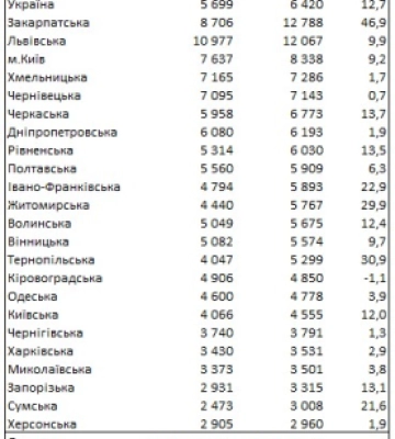 Оренда житла в Україні дорожчає: яка ситуація в Чернівцях