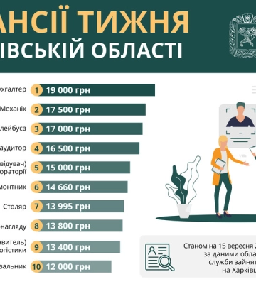 Работа в Харькове и области: есть вакансии с зарплатой до 19 тысяч гривен