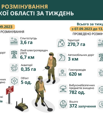 На Харківщині розмінували майже 900 гектарів сільськогосподарських угідь